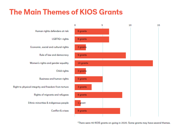 Graph of KIOS themes in 2020