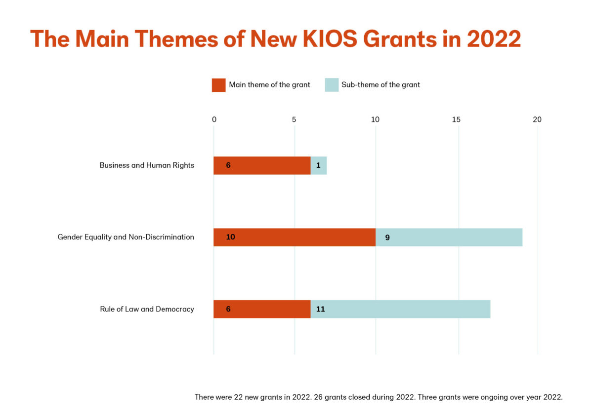 Graph of main themes of new KIOS grants in 2022, details opened below the image. 